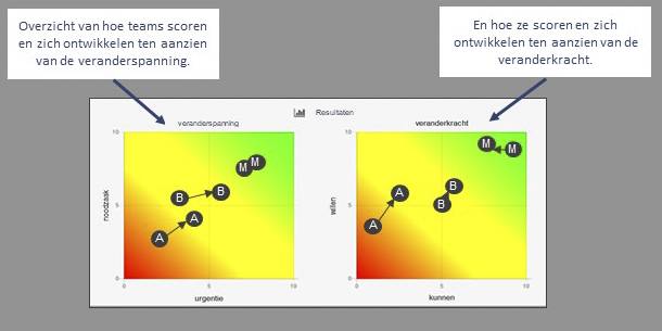 Axisto Change Insider - adoptie van de verandering - veranderspanning en veranderkracht