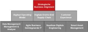 Axisto - De zeven elementen van de Axisto Industrie 4.0 Maturiteit Assessment.